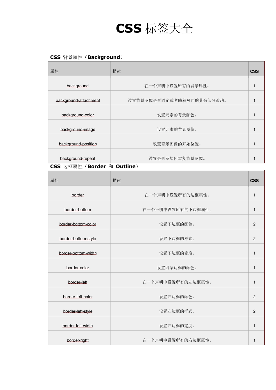 常用CSS标签_第1页