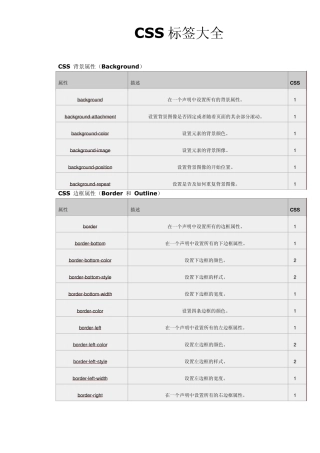 常用CSS标签