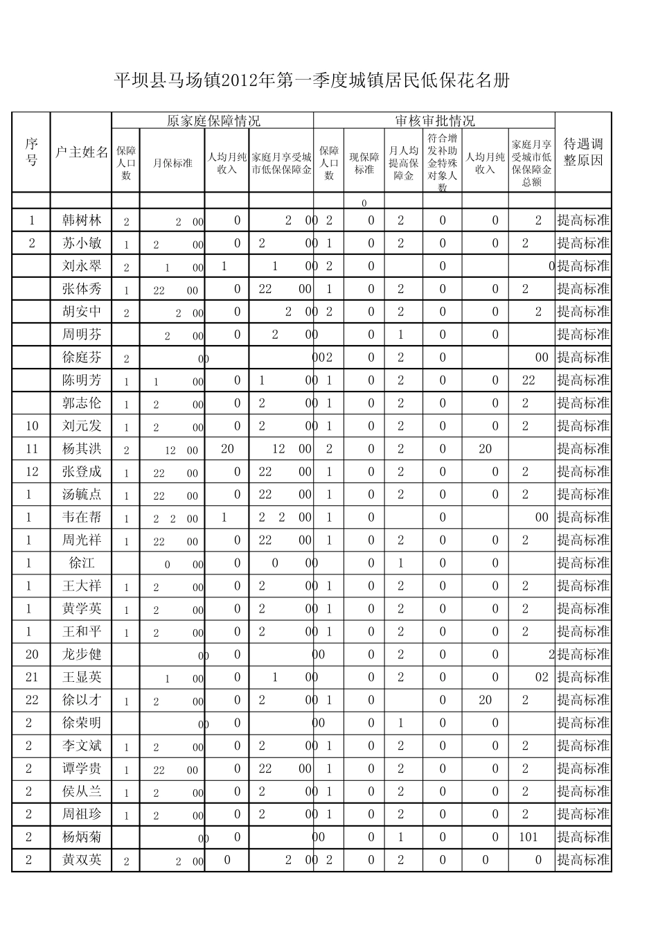平坝县马场镇2012年第一季度城镇居民低保花名册_第1页