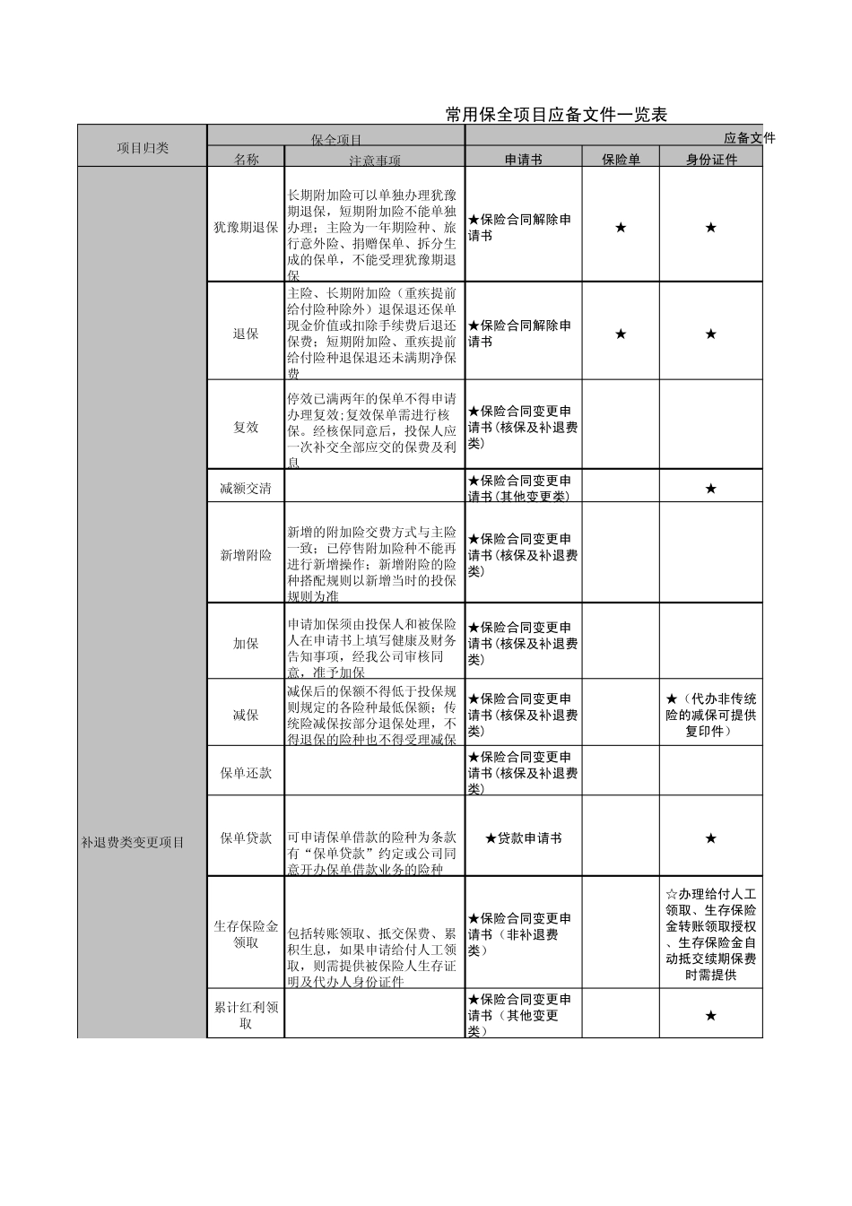平安保险公司常用保全项目应备文件一览表(2010年7月修订版)_第1页