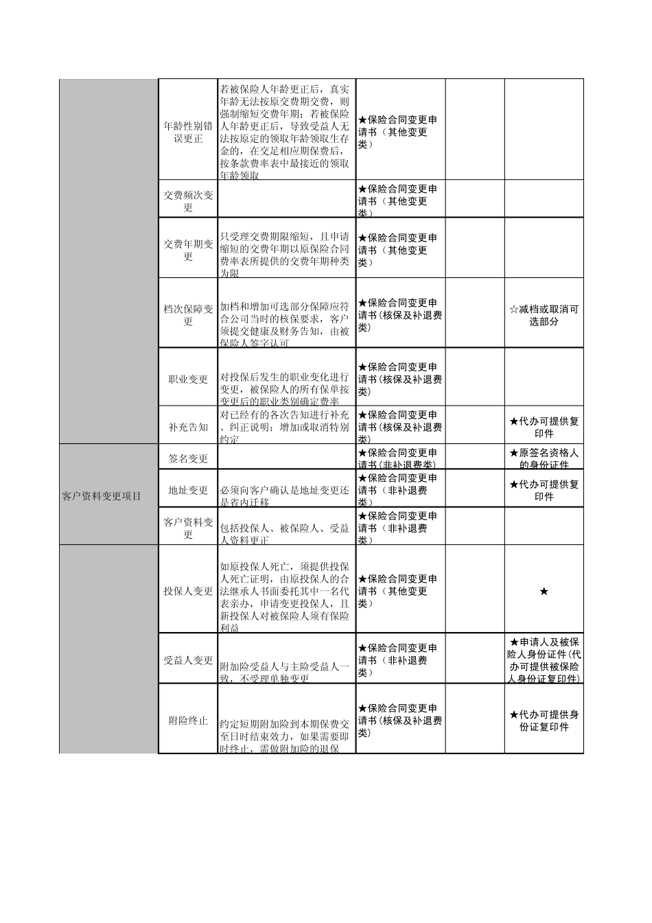 平安保险公司常用保全项目应备文件一览表(2010年7月修订版)_第2页