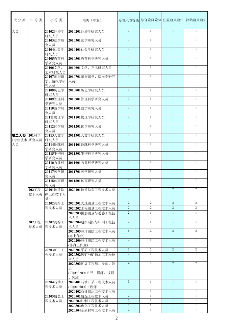 平安人寿保险公司职业分类表_第2页