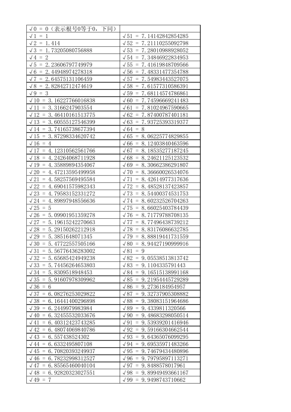 平方根数值表_第1页