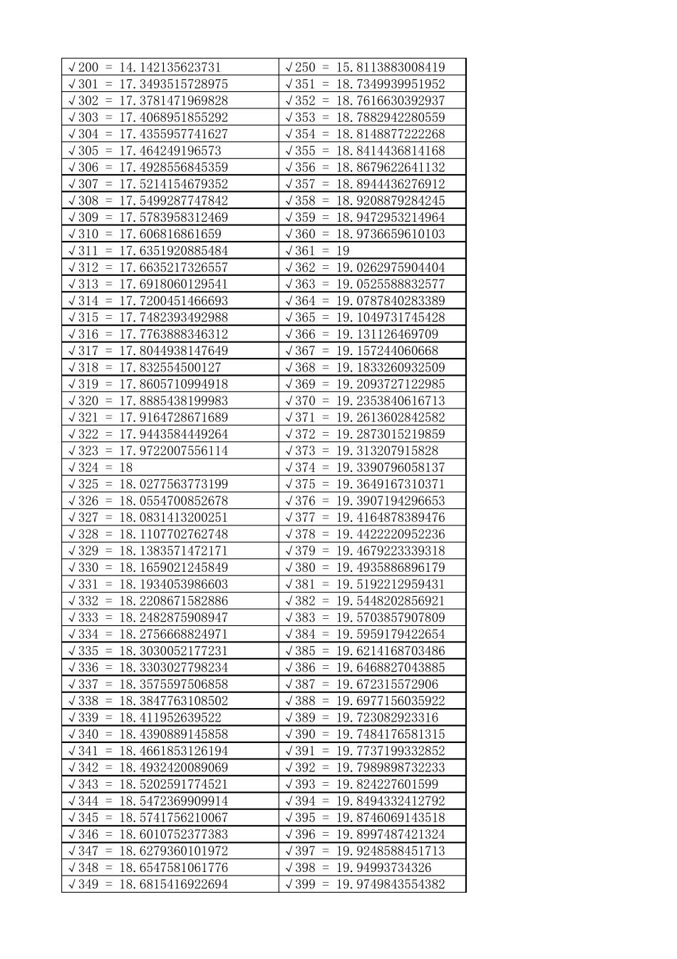 平方根数值表_第3页