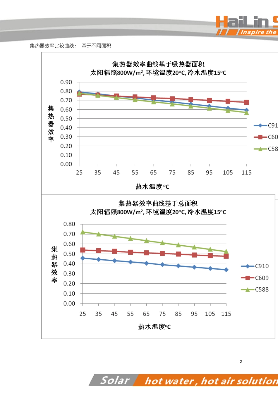 平板式与真空管太阳能对比_第3页