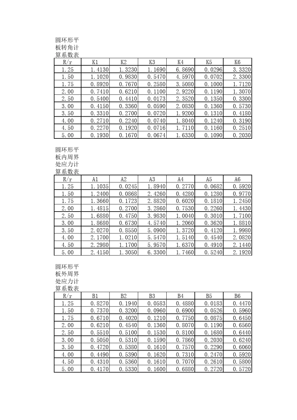 平板计算系数表_第2页
