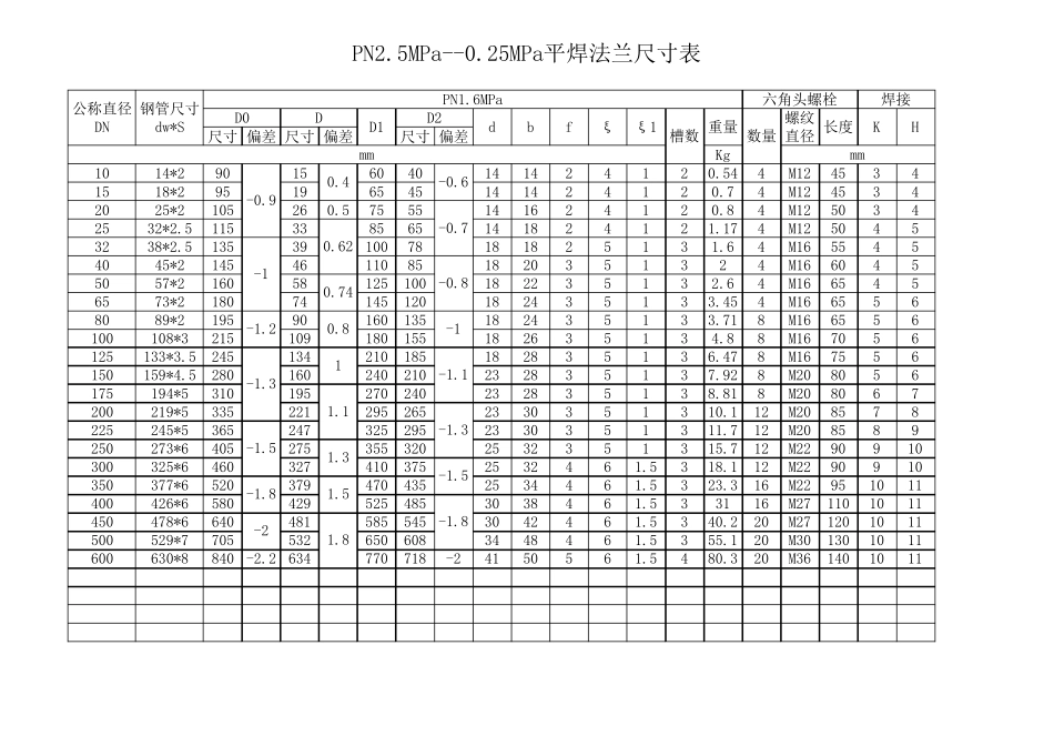 平焊法兰尺寸表_第2页