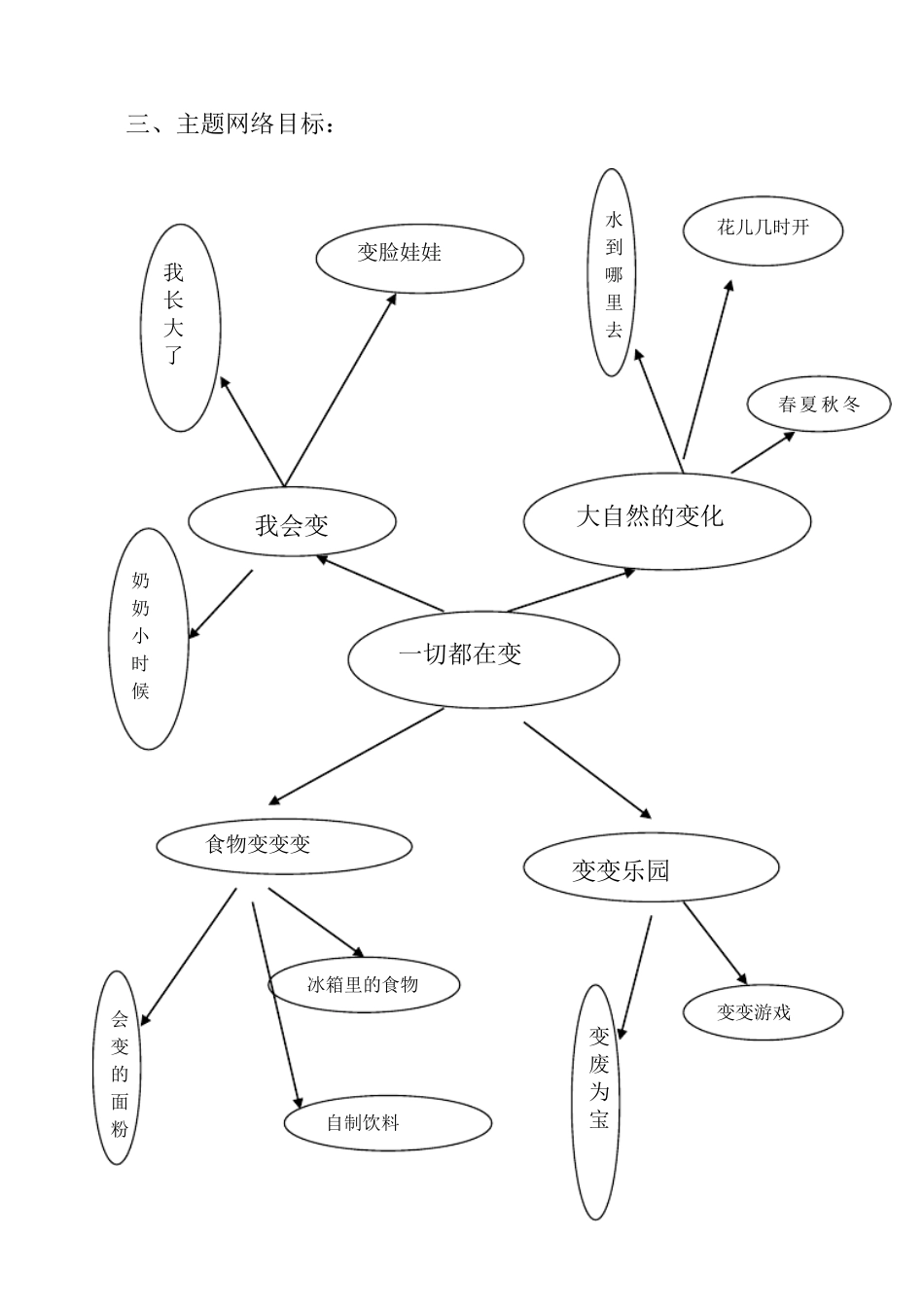 幼儿园中班5月份一切都在变主题活动计划_第3页