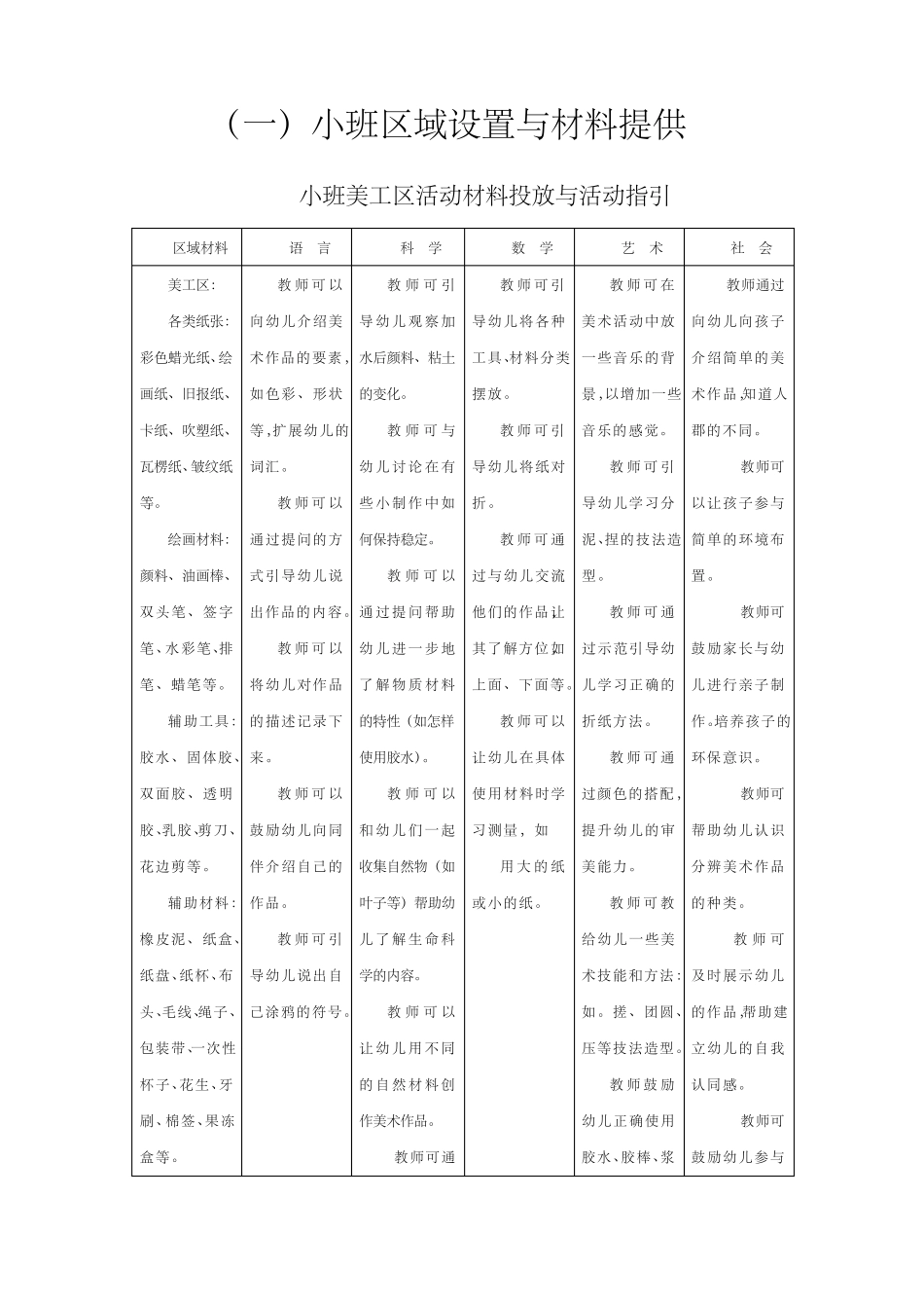 幼儿园区域材料清单及活动指引_第1页
