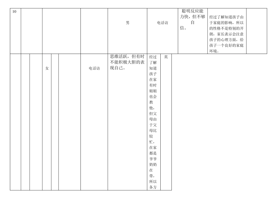 幼儿园大班班家访记录100篇_第3页