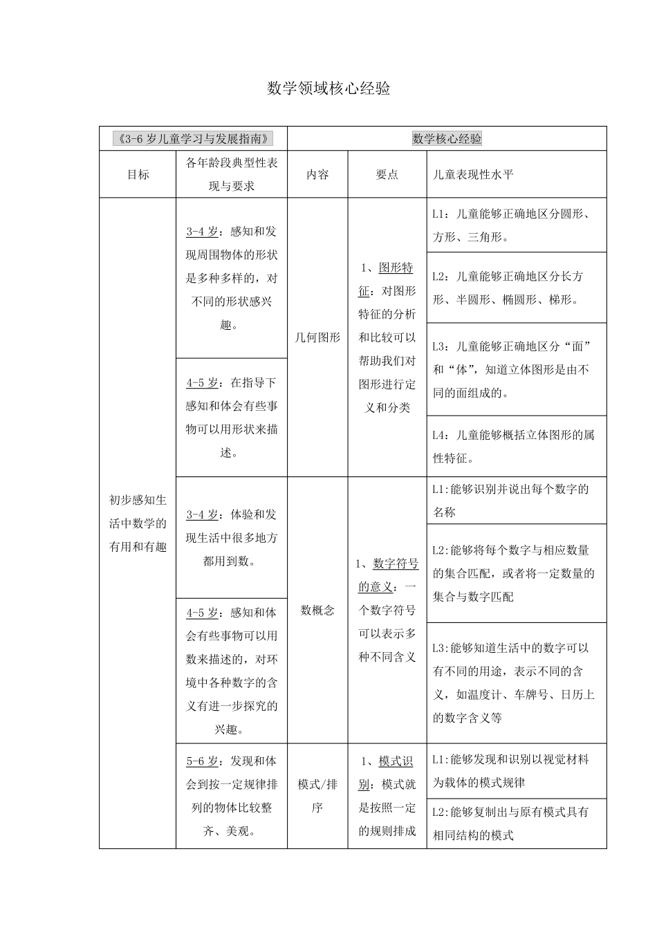 幼儿园幼儿教育数学领域核心经验_第1页