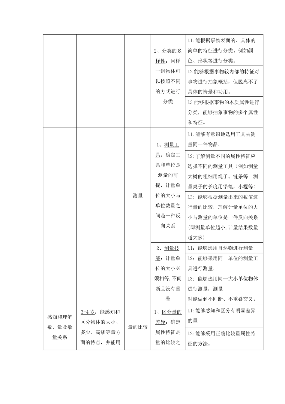 幼儿园幼儿教育数学领域核心经验_第3页