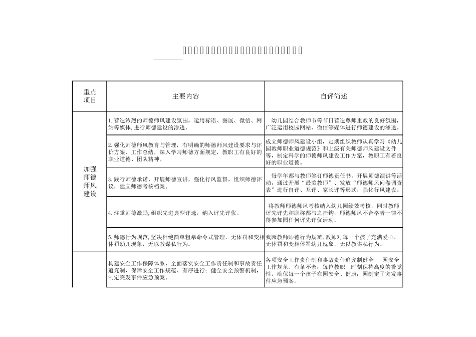 幼儿园规范办园行为督查自评及督导情况记录表_第1页
