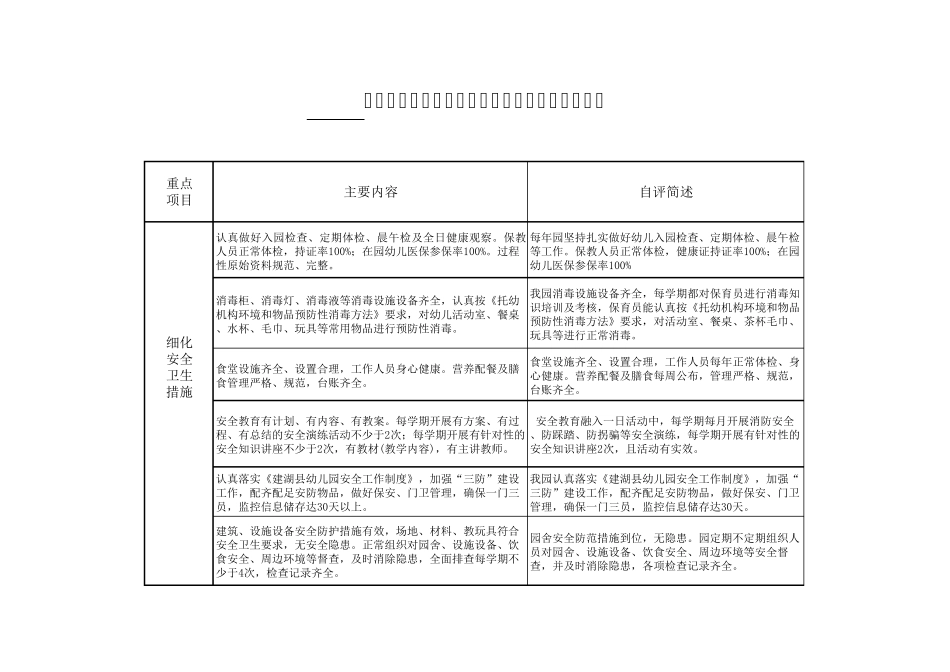 幼儿园规范办园行为督查自评及督导情况记录表_第2页