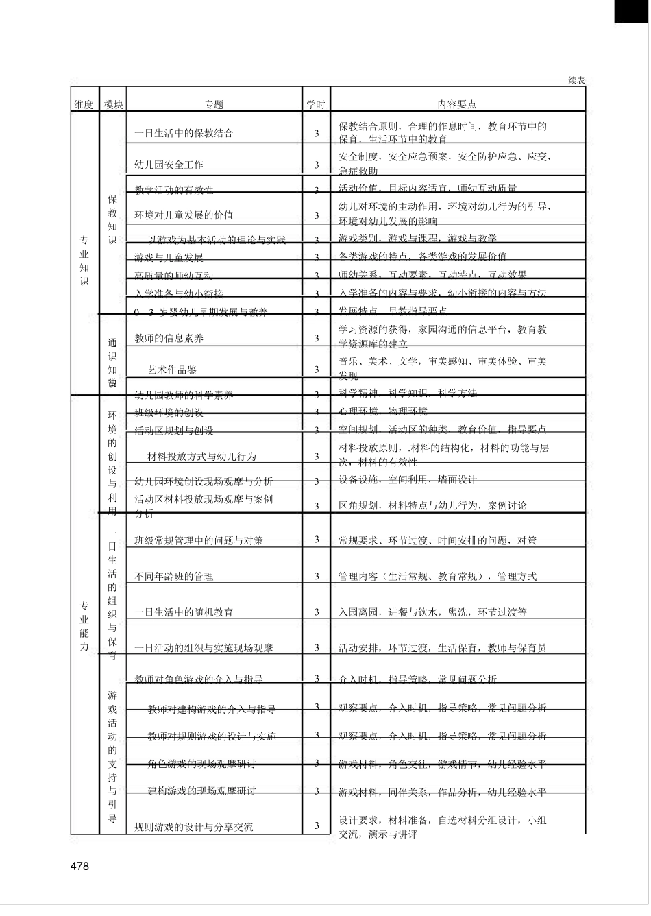 幼儿教师国家级培训计划课程标准_第3页