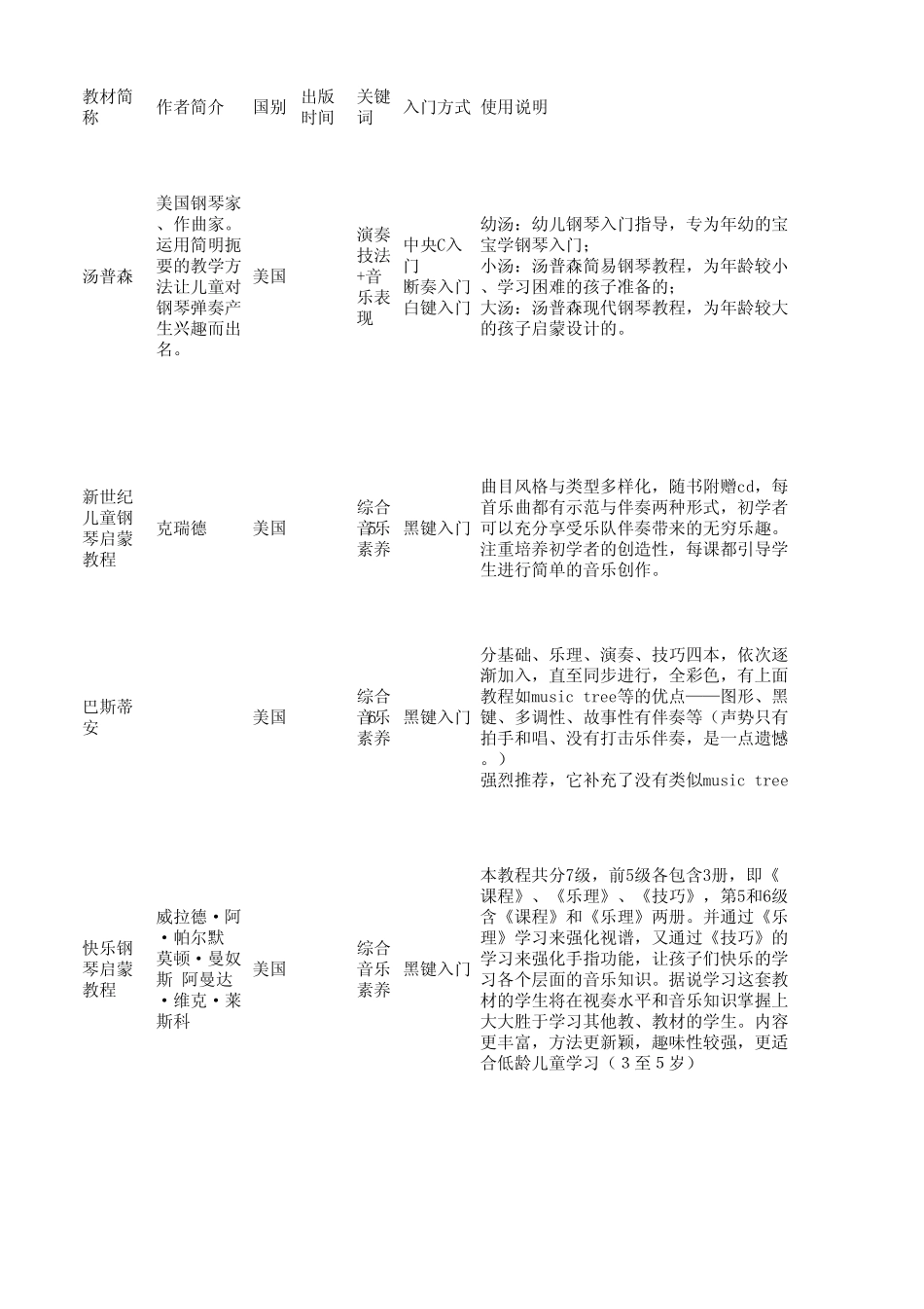 幼儿钢琴教材比较_第1页