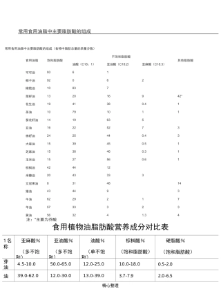 常用食用油脂中主要脂肪酸的组成