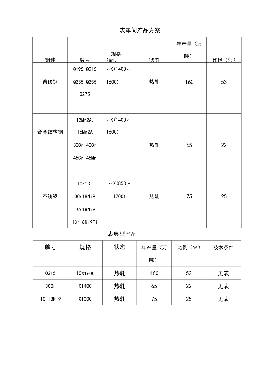 热轧带钢的生产方案和工艺流程_第3页