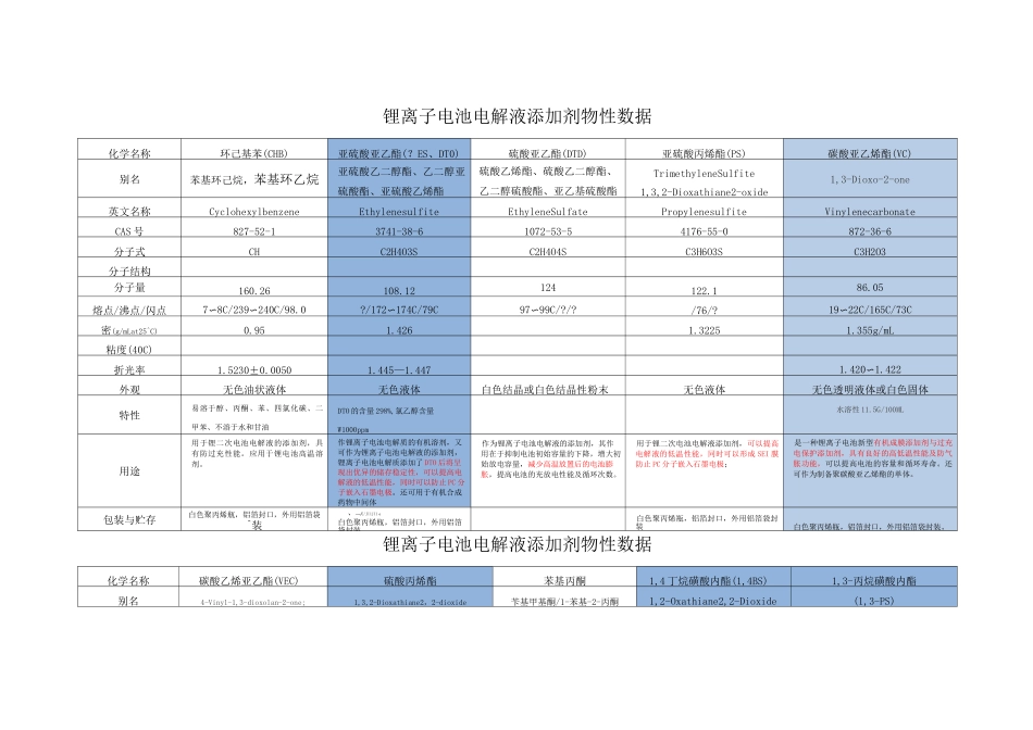 锂离子电池电解液添加剂物性数据_第1页