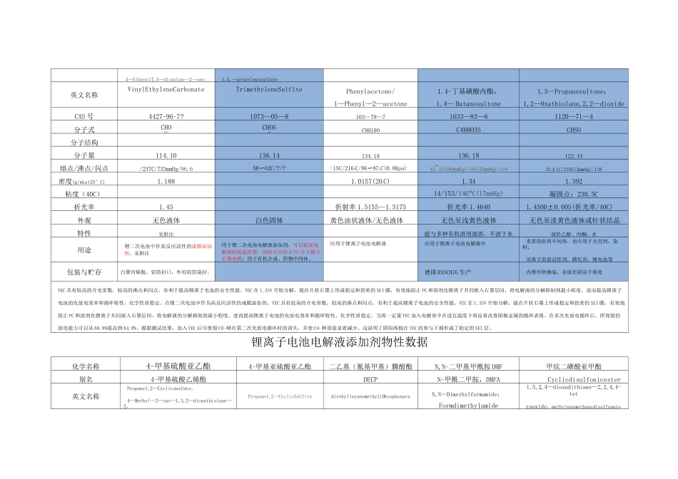 锂离子电池电解液添加剂物性数据_第2页