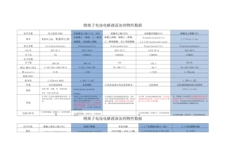 锂离子电池电解液添加剂物性数据