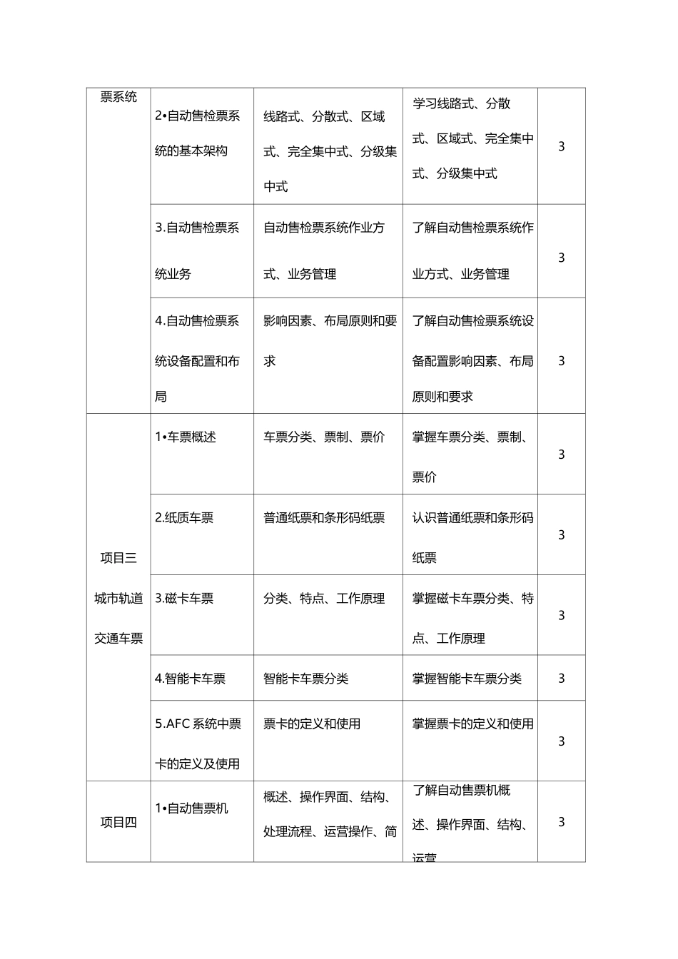《城市轨道交通票务管理》课程标准_第3页