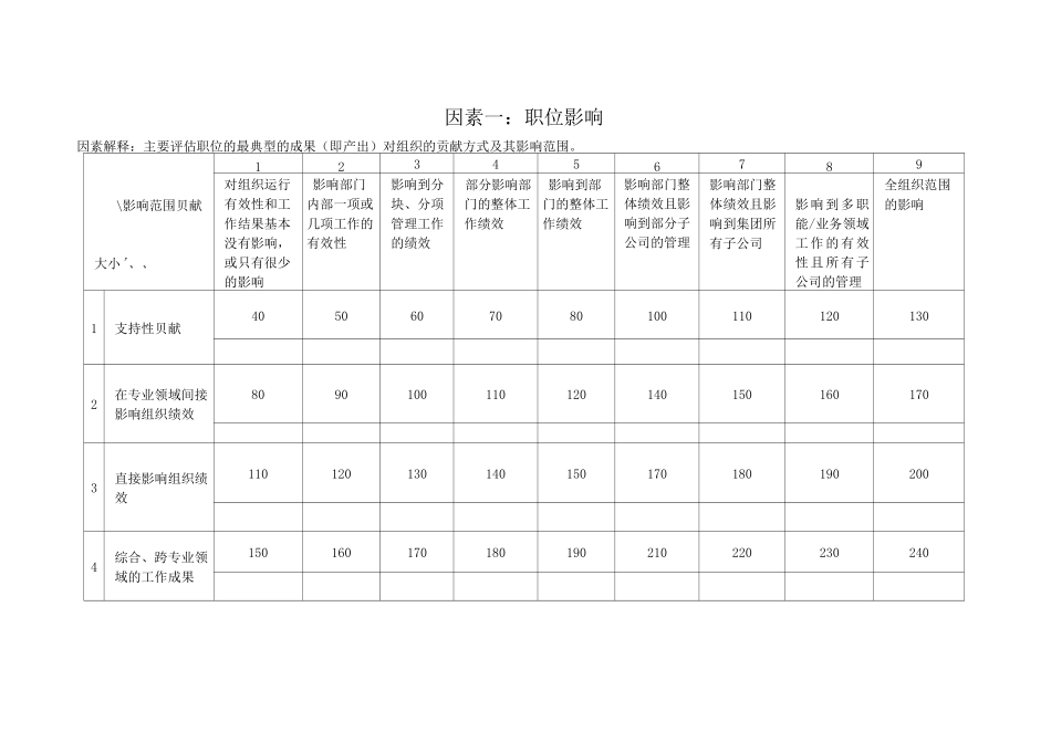 IPE岗位评价因素评价表_第3页