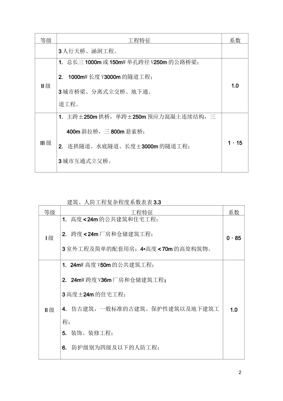 工程复杂程度系数表_第2页