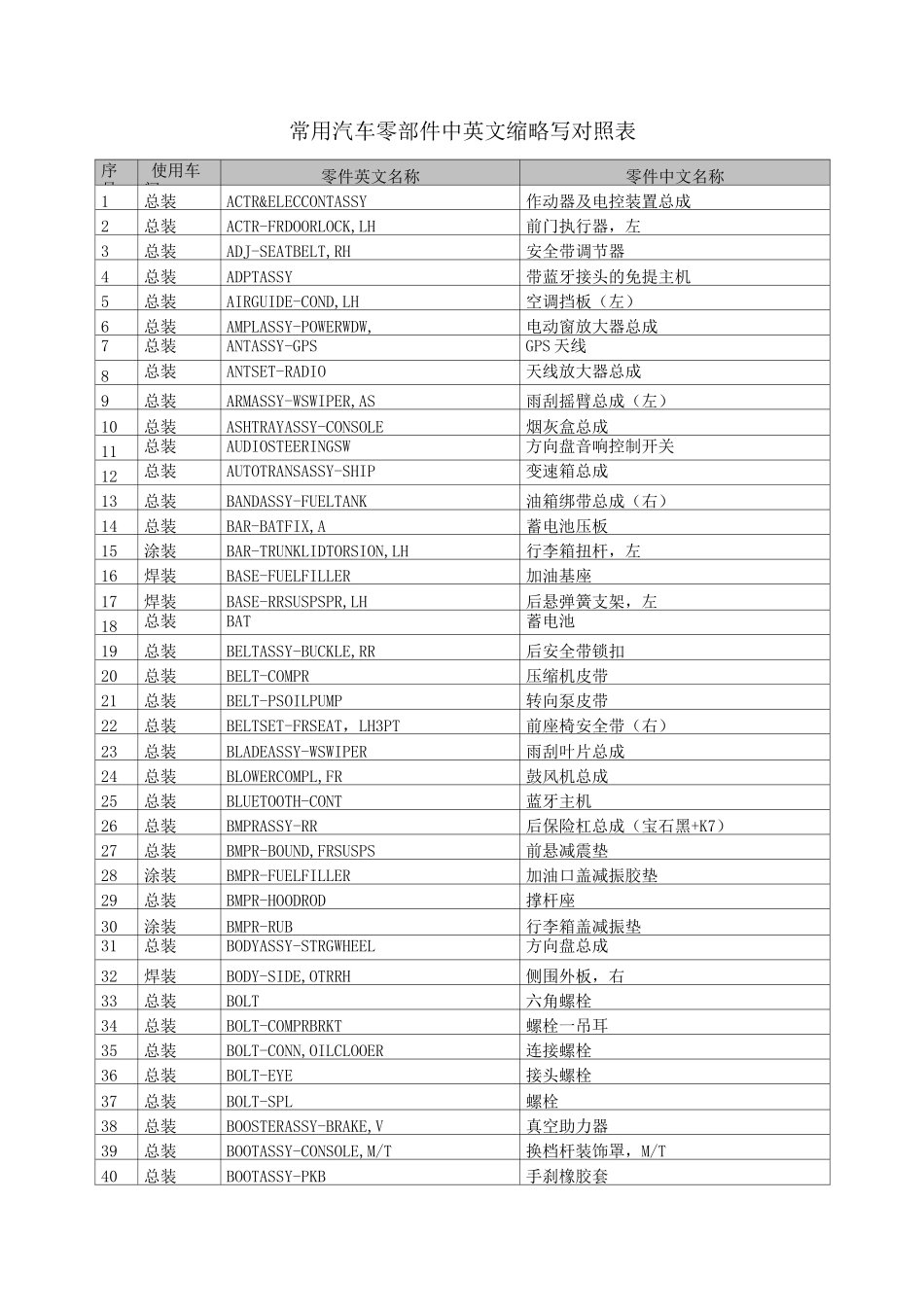 常用汽车零部件中英文对照_第1页