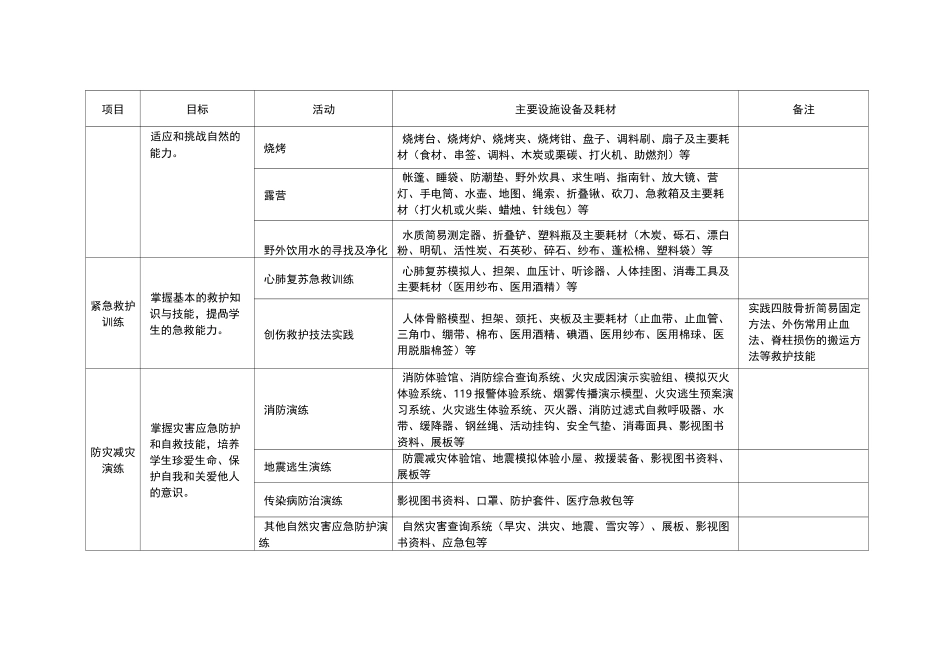 示范性综合实践基地活动项目设置参考_第2页