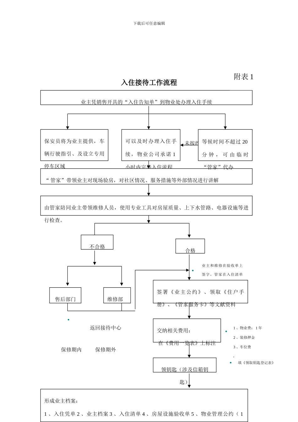 顺驰半岛蓝湾物业工作流程图_第2页