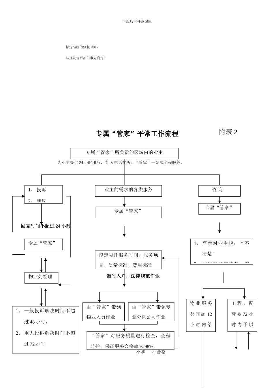 顺驰半岛蓝湾物业工作流程图_第3页