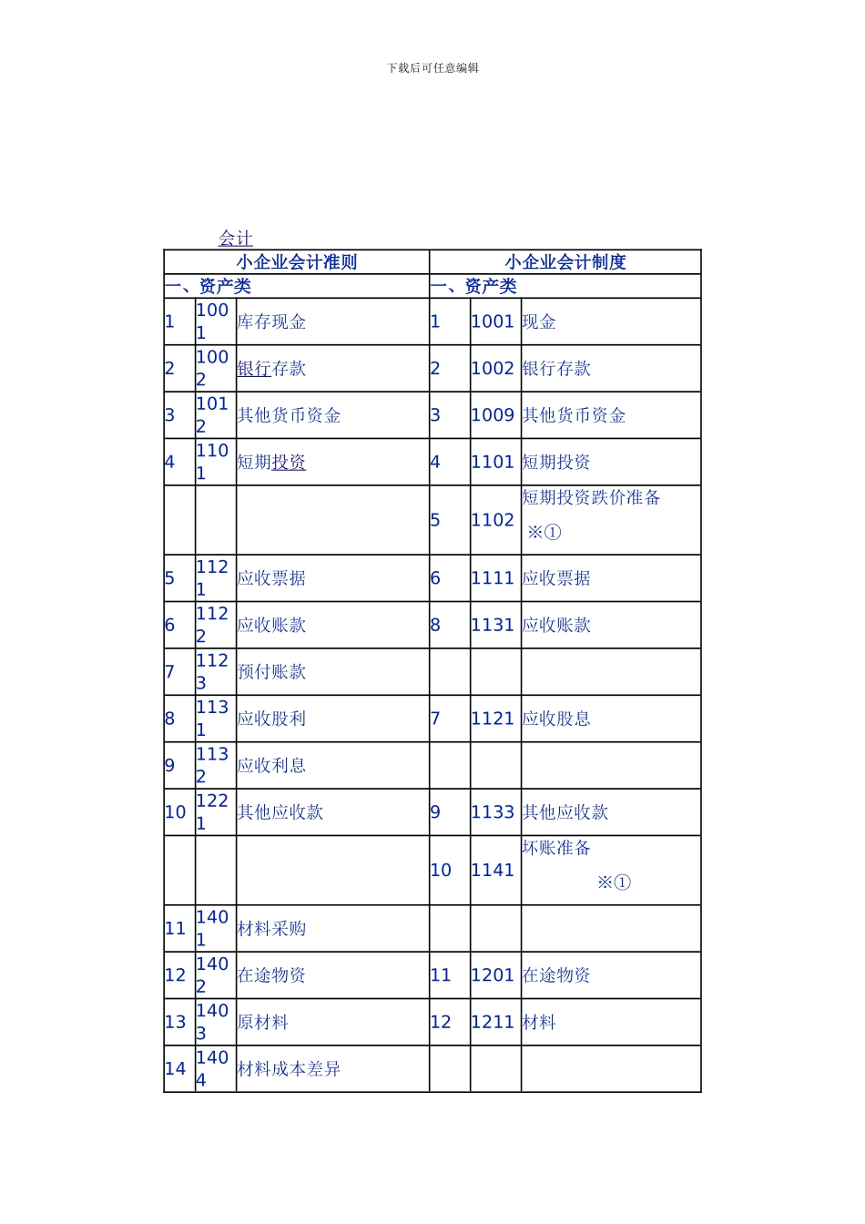 2024小企业会计准则和小企业会计制度科目对比表_第1页