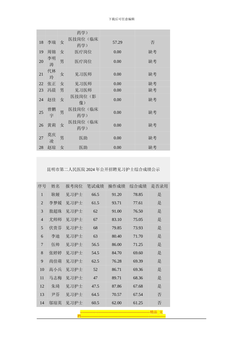 2024年云南昆明市第二人民医院公开招聘合同制工作人员面试成绩公示_第3页