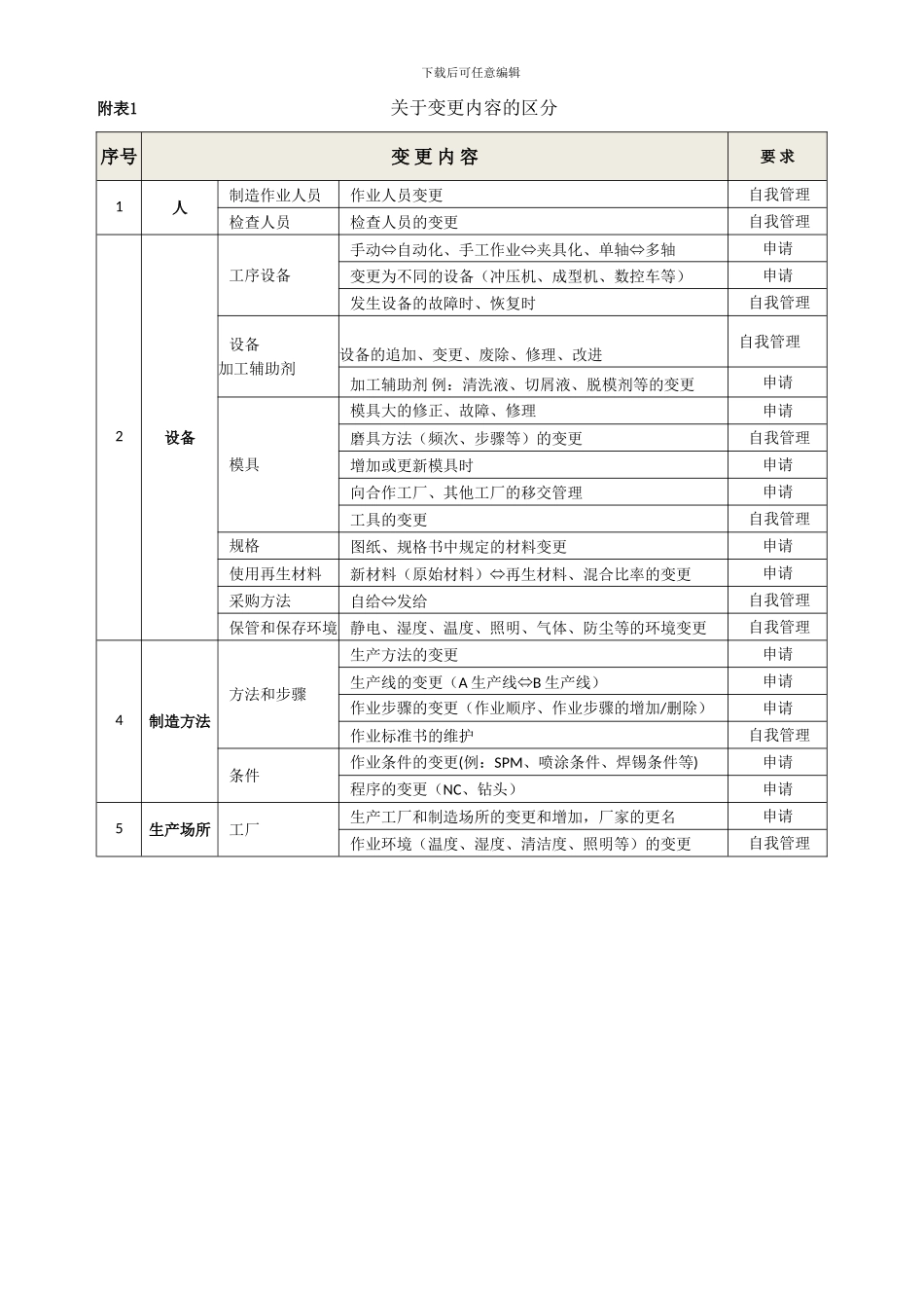 4M1E变更管理办法_第3页
