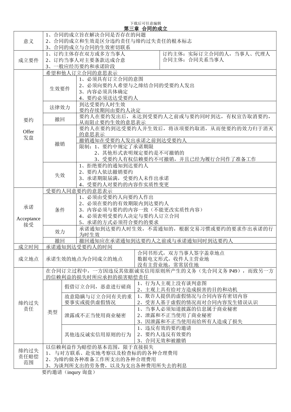 《合同法》个人学习笔记_第1页