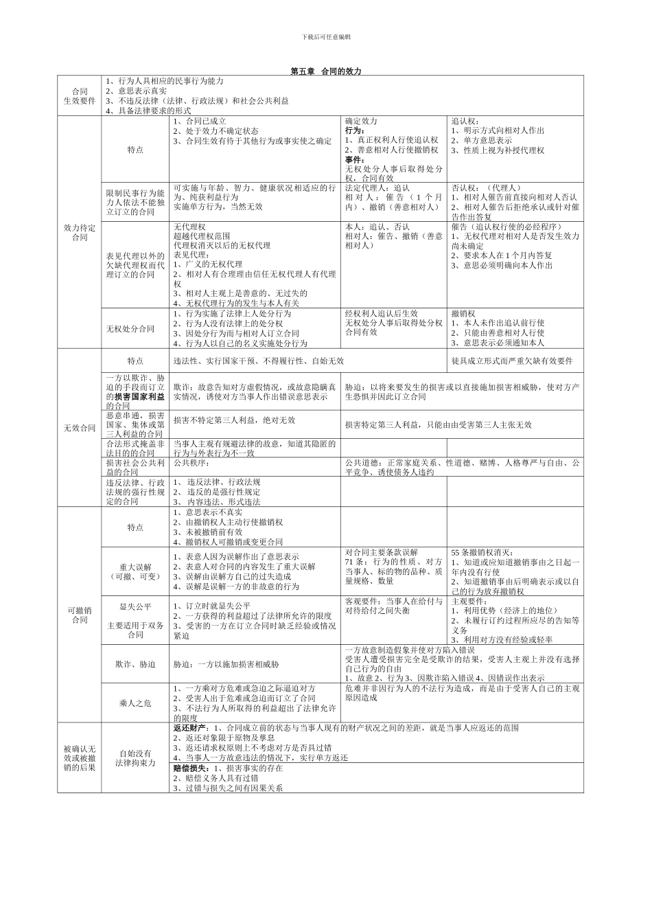 《合同法》个人学习笔记_第3页