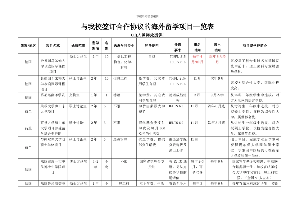 与我校签订合作协议的海外留学项目一览表_第1页