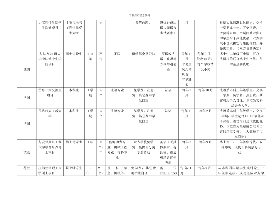 与我校签订合作协议的海外留学项目一览表_第2页