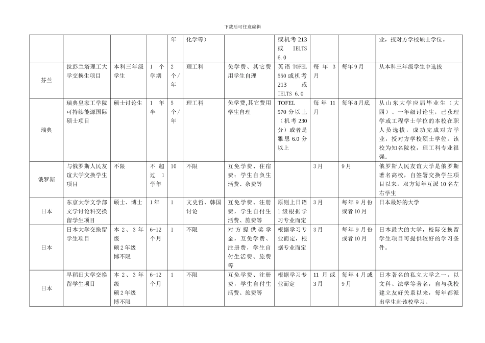 与我校签订合作协议的海外留学项目一览表_第3页