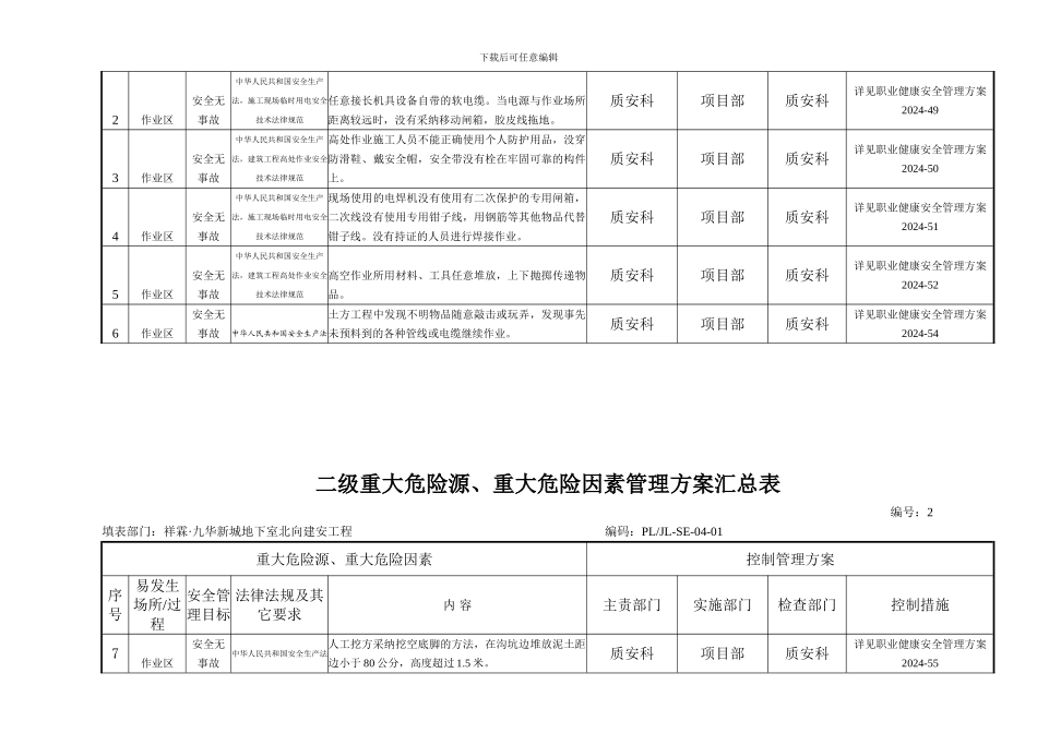 二级重大危险源、重大危险因素管理方案汇总表_第2页