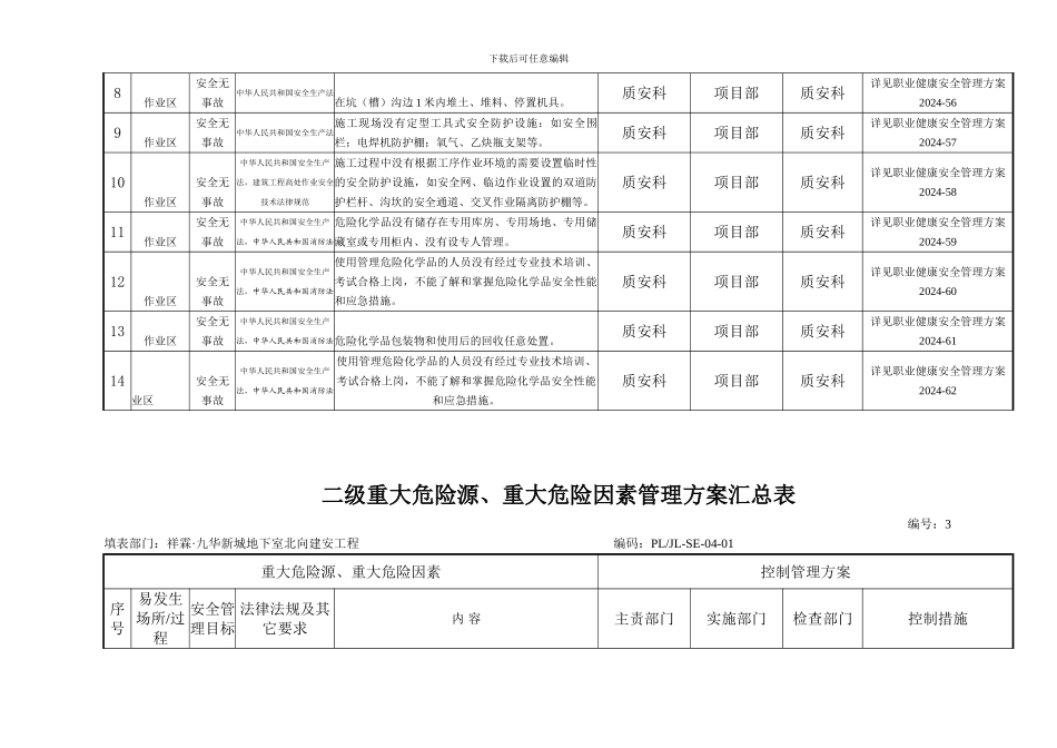 二级重大危险源、重大危险因素管理方案汇总表_第3页
