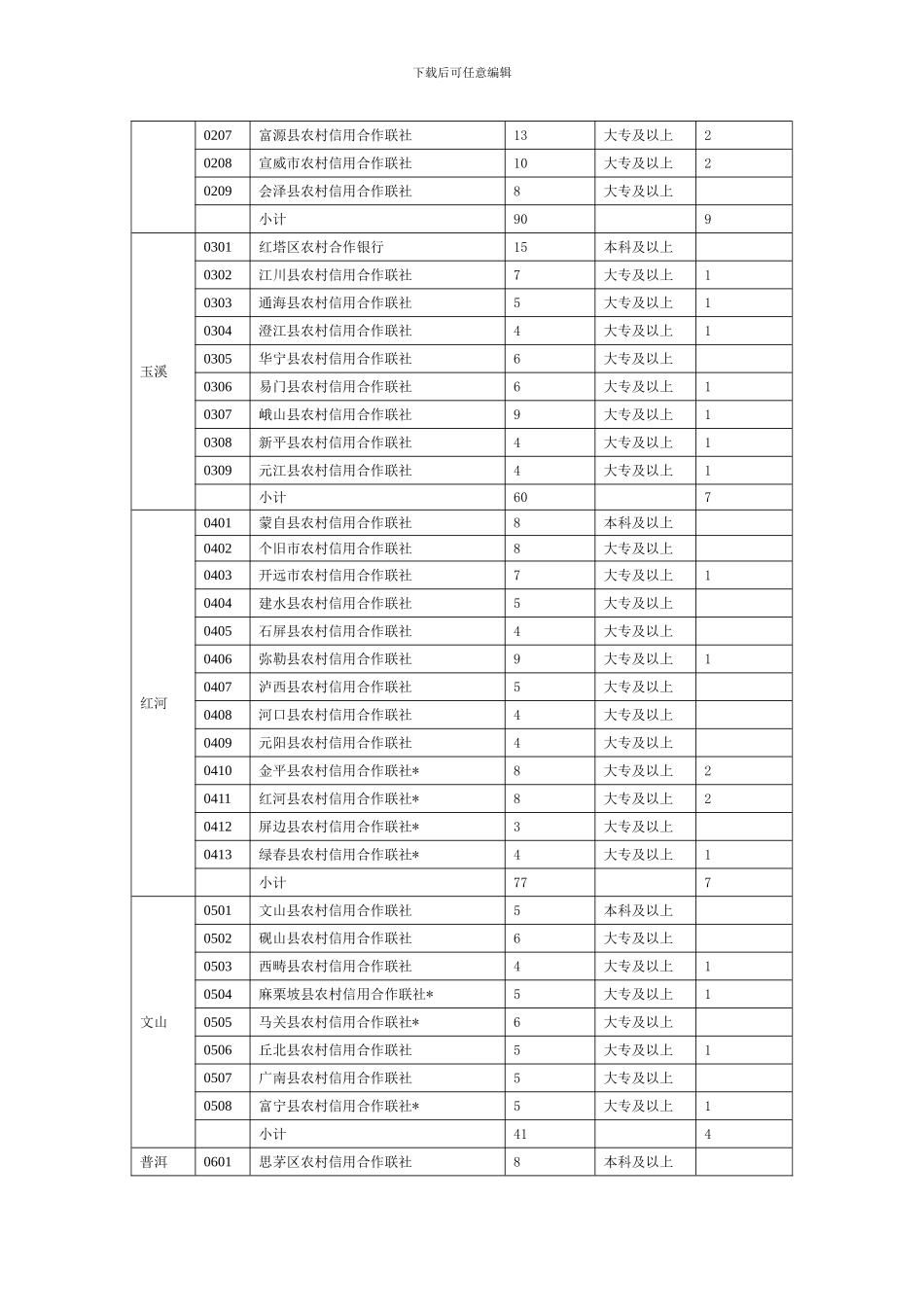 云南省农村信用社招聘合同制员工公告_第3页