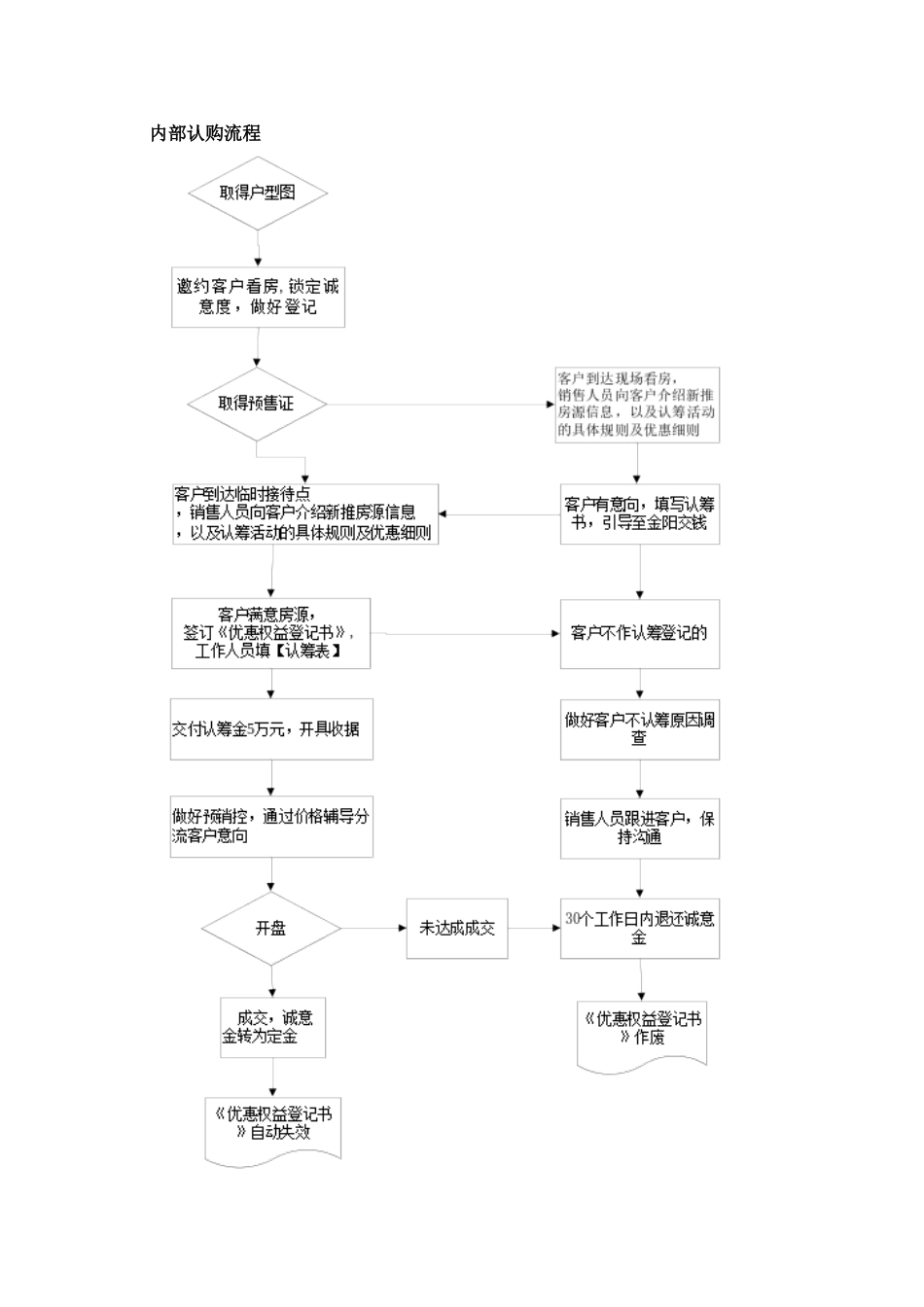 (定稿-方案)美的-林城时代洋房内部认购操作方案20110706_第3页