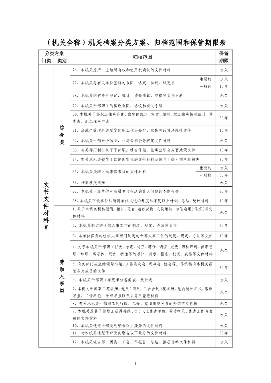 (机关全称)机关档案分类方案、归档范围和保管期限表_第3页