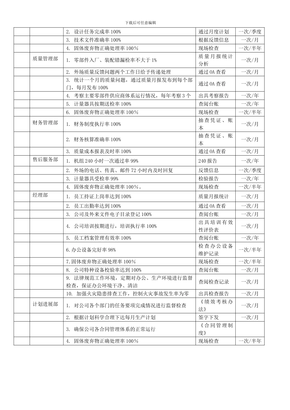 公司各部门质量环境目标分解考核表1_第2页