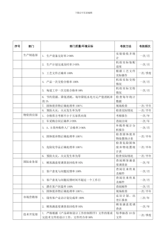 公司各部门质量环境目标分解考核表1