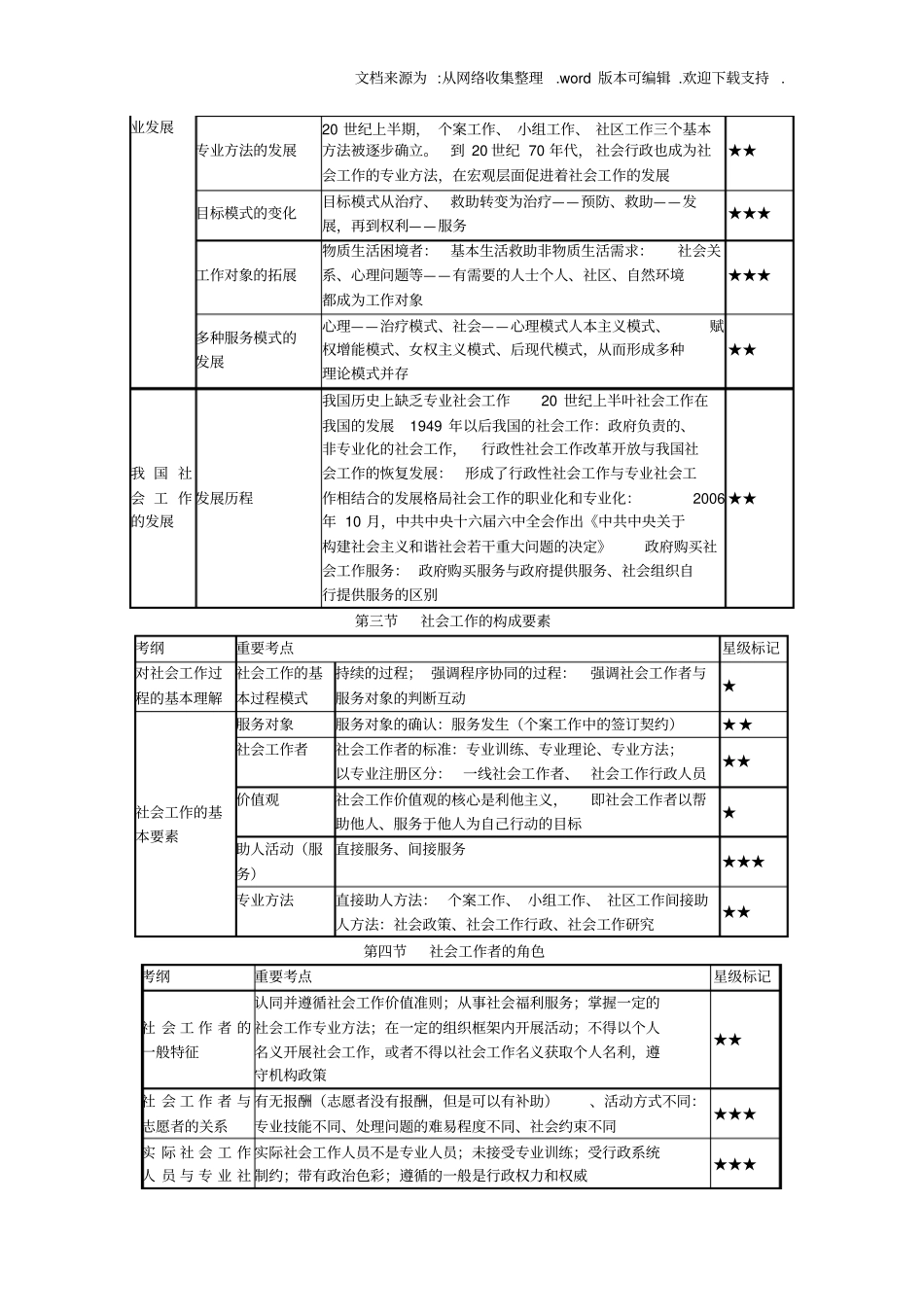 社会工作者中级综合能力新教材章节重点全套_第2页