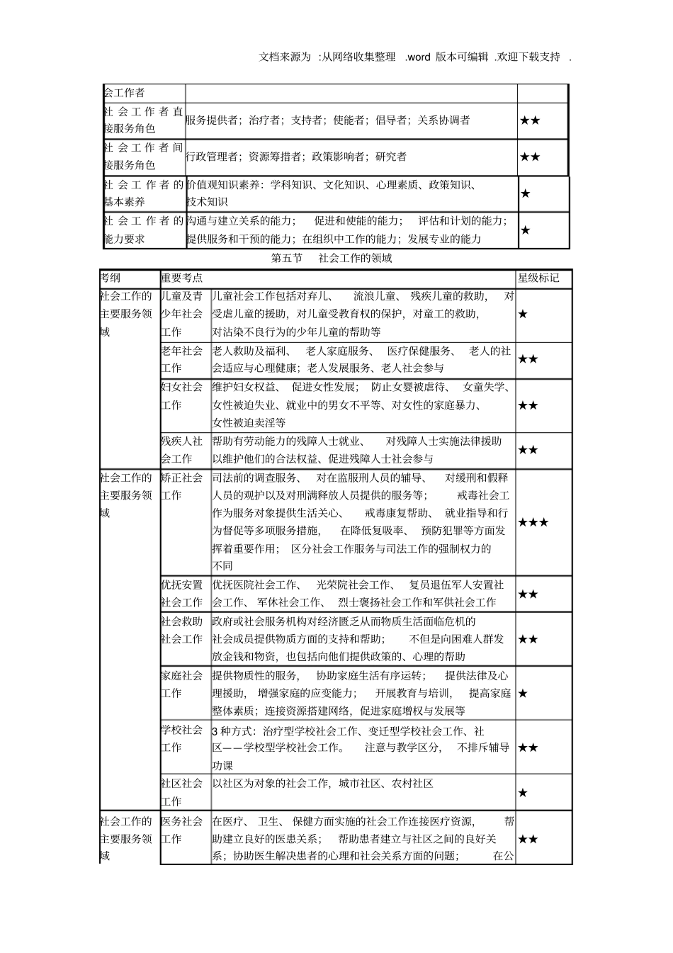 社会工作者中级综合能力新教材章节重点全套_第3页