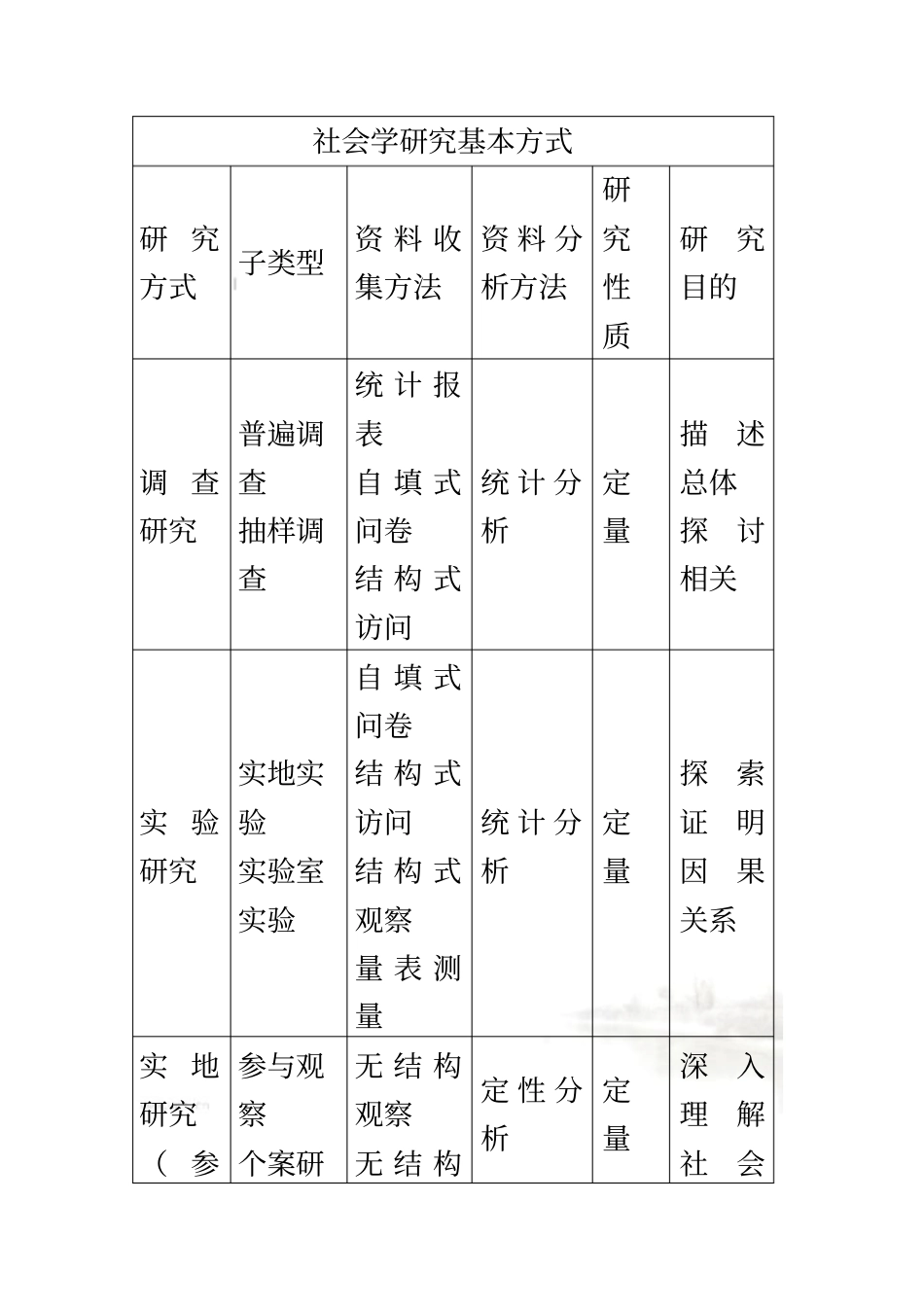 社会研究方法-风笑天00002_第3页